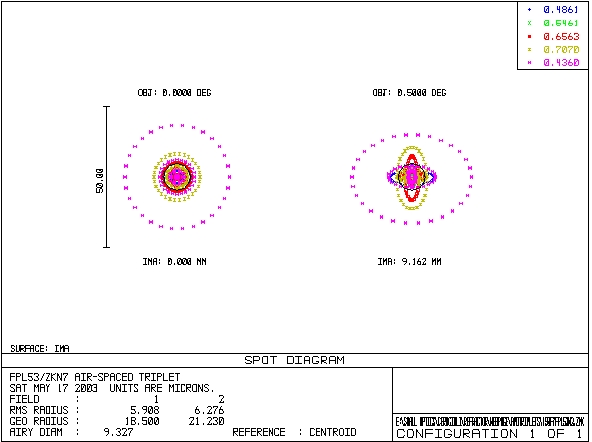 Spot Diagrams for FPL53 Airspaced Lens